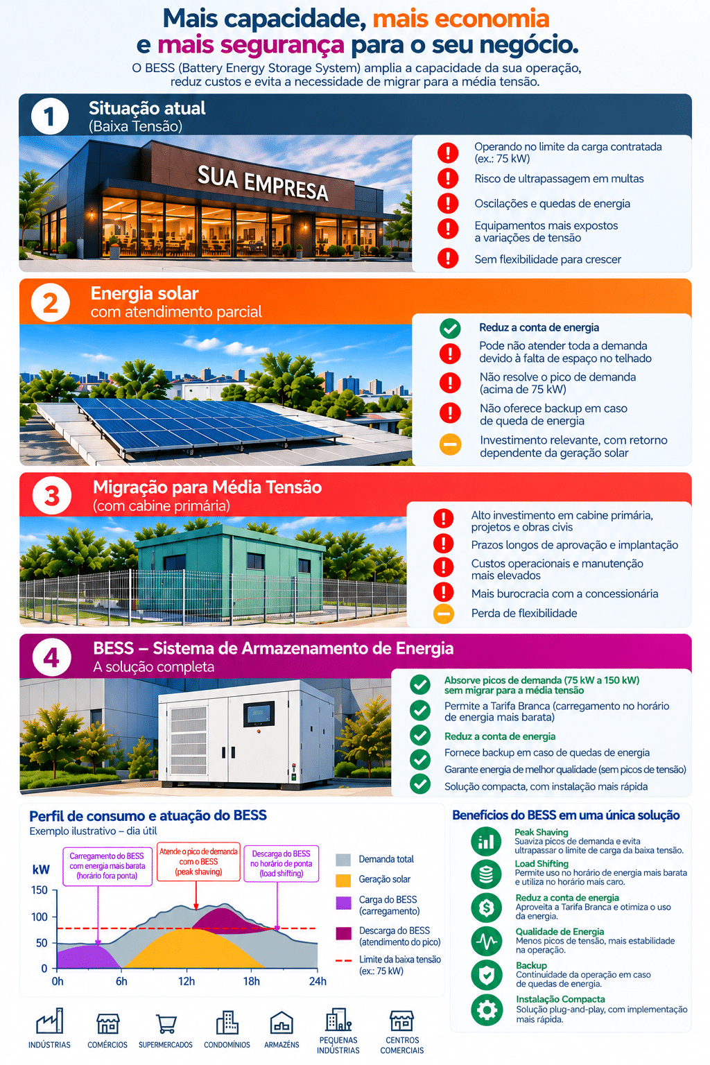 Sistema de armazenamento de energia BESS para empresas em baixa tensão, com redução de custos, gerenciamento de picos de consumo e maior segurança energética.