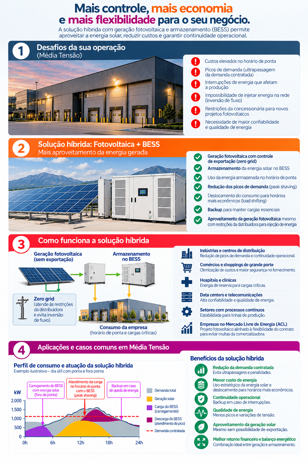 Sistema BESS integrado à energia solar Zero Grid para empresas em média tensão, com peak shaving, load shifting, backup e otimização energética.